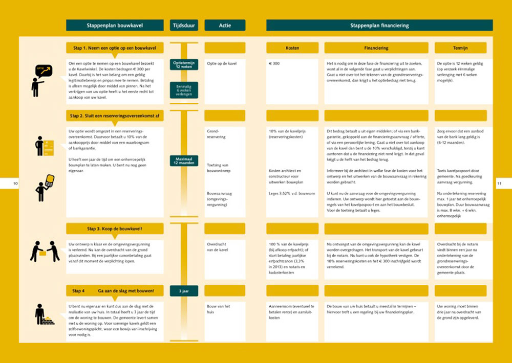 Process diagram taken from the Isabellaland ‘inspiration booklet’ that outlines the timings, costs and activities involved in building your own home at Isabellaland 