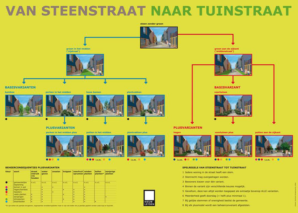 Residents were offered a range of options for the layout of their car free streets, and many were prepared to pay extra to provide additional features