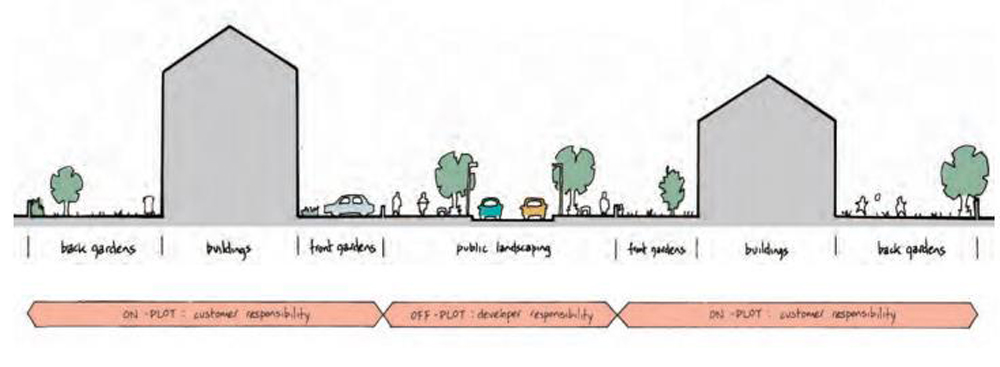 The Design Code sets out those parts of the site that are the responsibility of the plot purchaser, and those that are the responsibility of the council’s development company - the “off-plot developer” 