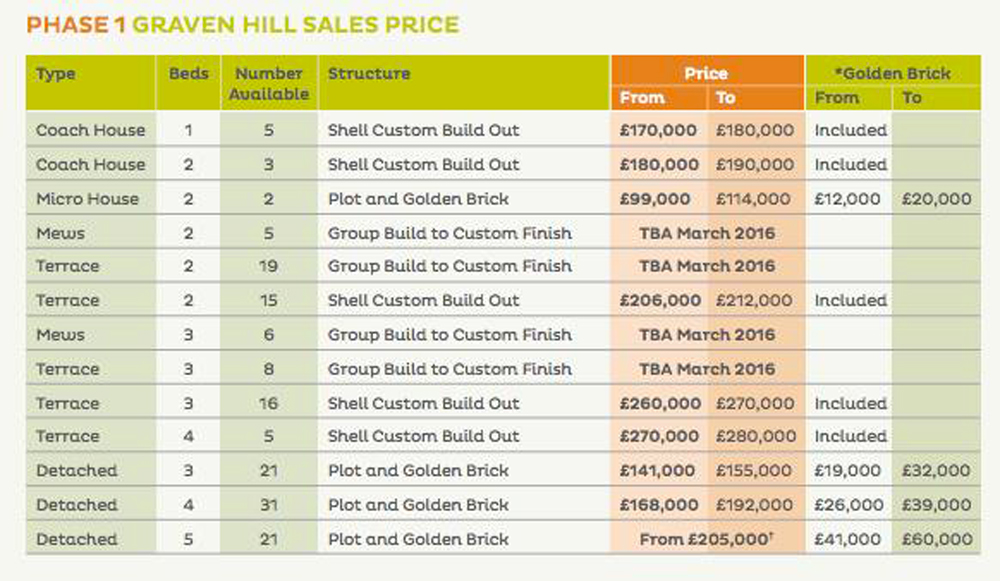 Indicative prices for the plots (and the ‘Golden Brick’ works) for a range of the new homes in the first phase of the development