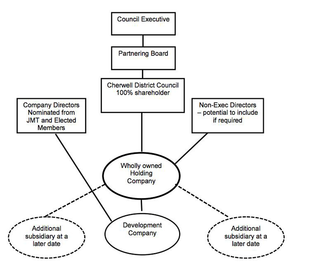 The council set up the Graven Hill Development Company to manage the project, which it wholly owns 