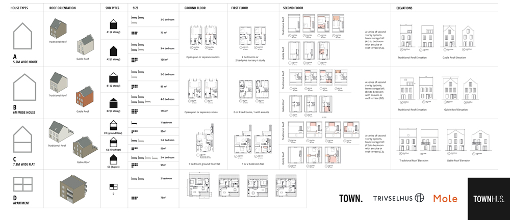 Each housetype has a number of customisation options that the developer and architect have laid out clearly and visually to help the group choose 